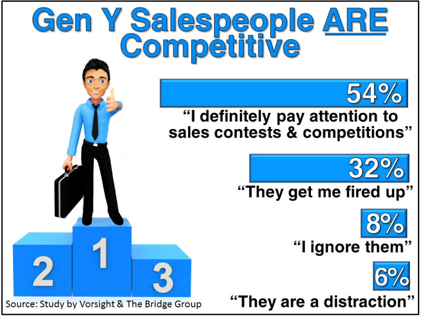 Gen Y Salespeople Competitive